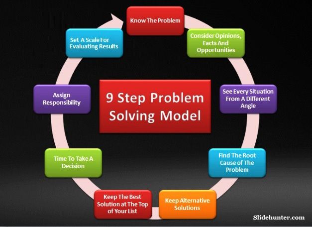 list the six steps of the practical problem solving process