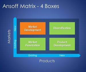 Free 4 Boxes Ansoff Matrix Template for PowerPoint