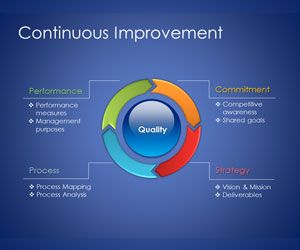 Free Continuous Improvement Model Template for PowerPoint Presentations