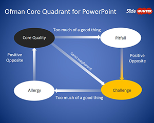 Free Ofman Core Quadrant PowerPoint Template - Free 