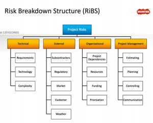 Free Risk Breakdown Structure PowerPoint Diagram - Free PowerPoint ...