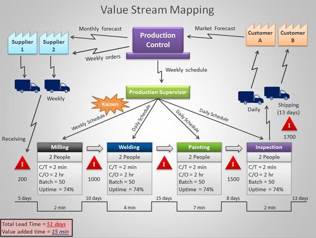 Value Stream Mapping Template